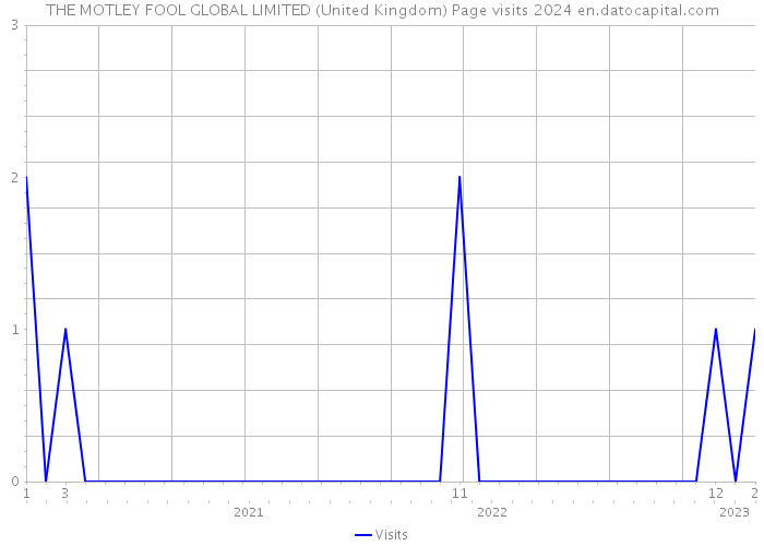 THE MOTLEY FOOL GLOBAL LIMITED (United Kingdom) Page visits 2024 