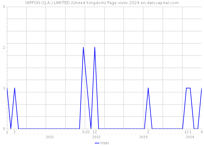 NIPPON (Q.A.) LIMITED (United Kingdom) Page visits 2024 