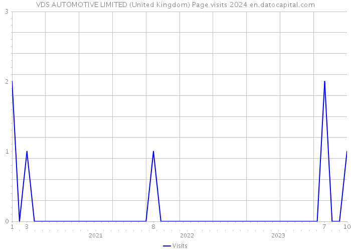 VDS AUTOMOTIVE LIMITED (United Kingdom) Page visits 2024 