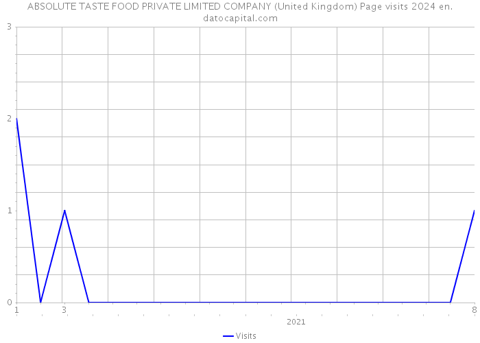 ABSOLUTE TASTE FOOD PRIVATE LIMITED COMPANY (United Kingdom) Page visits 2024 