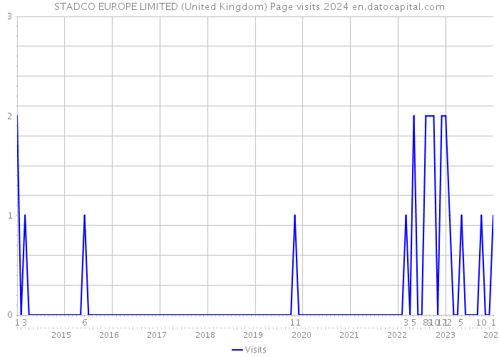 STADCO EUROPE LIMITED (United Kingdom) Page visits 2024 