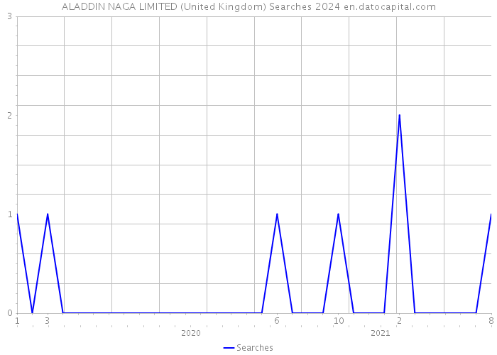 ALADDIN NAGA LIMITED (United Kingdom) Searches 2024 