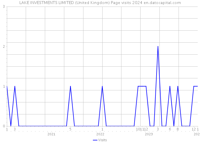 LAKE INVESTMENTS LIMITED (United Kingdom) Page visits 2024 