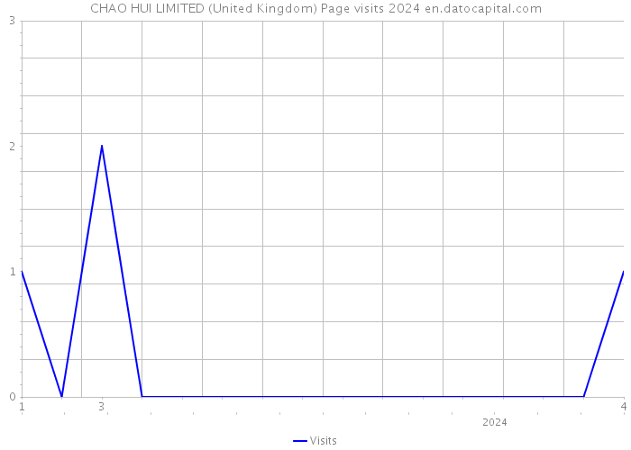 CHAO HUI LIMITED (United Kingdom) Page visits 2024 
