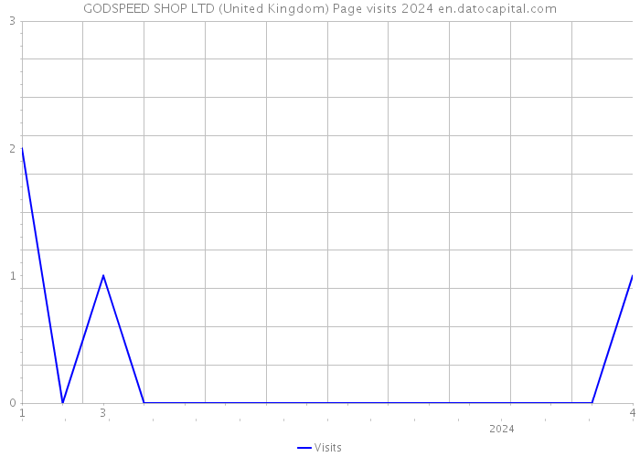 GODSPEED SHOP LTD (United Kingdom) Page visits 2024 