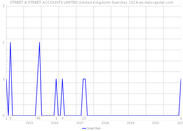 STREET & STREET ACCOUNTS LIMITED (United Kingdom) Searches 2024 