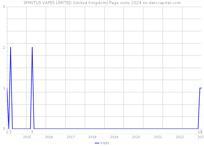 SPIRITUS VAPES LIMITED (United Kingdom) Page visits 2024 