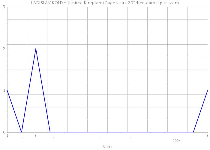 LADISLAV KONYA (United Kingdom) Page visits 2024 