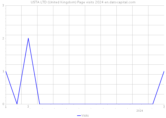 USTA LTD (United Kingdom) Page visits 2024 