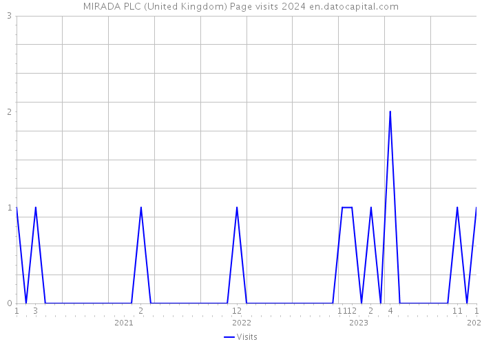 MIRADA PLC (United Kingdom) Page visits 2024 
