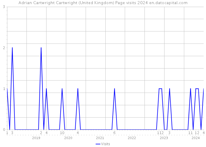 Adrian Cartwright Cartwright (United Kingdom) Page visits 2024 