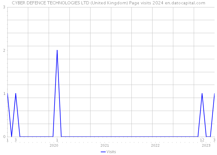 CYBER DEFENCE TECHNOLOGIES LTD (United Kingdom) Page visits 2024 
