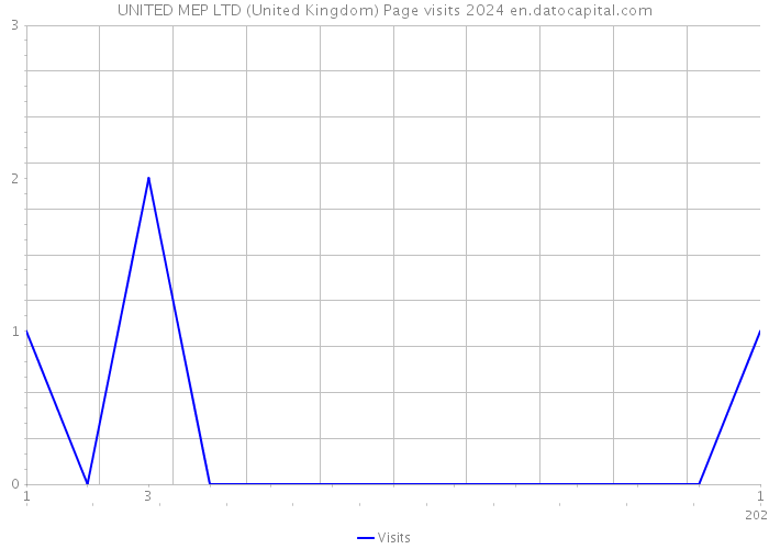 UNITED MEP LTD (United Kingdom) Page visits 2024 