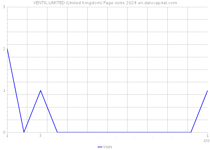 VENTIL LIMITED (United Kingdom) Page visits 2024 