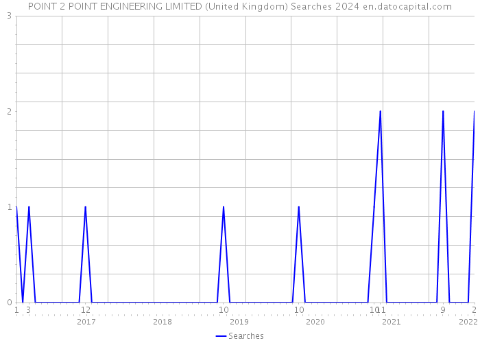 POINT 2 POINT ENGINEERING LIMITED (United Kingdom) Searches 2024 