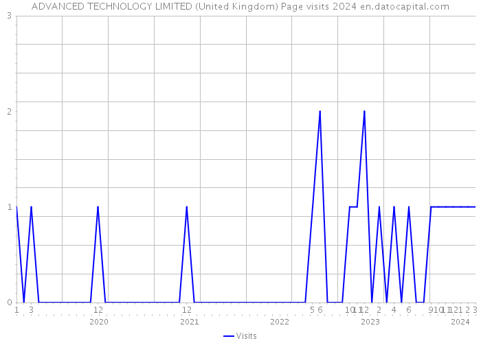 ADVANCED TECHNOLOGY LIMITED (United Kingdom) Page visits 2024 