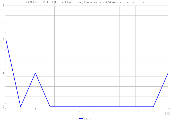 ORI ORI LIMITED (United Kingdom) Page visits 2024 
