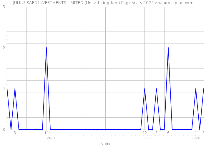 JULIUS BAER INVESTMENTS LIMITED (United Kingdom) Page visits 2024 