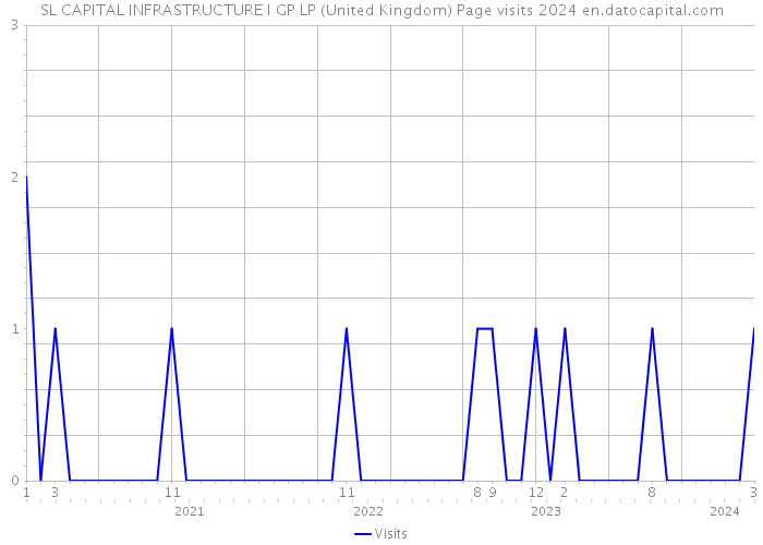 SL CAPITAL INFRASTRUCTURE I GP LP (United Kingdom) Page visits 2024 