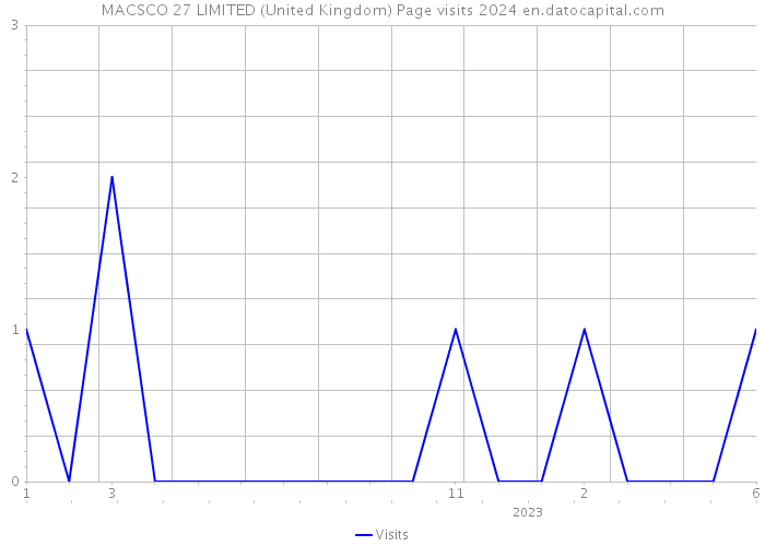 MACSCO 27 LIMITED (United Kingdom) Page visits 2024 