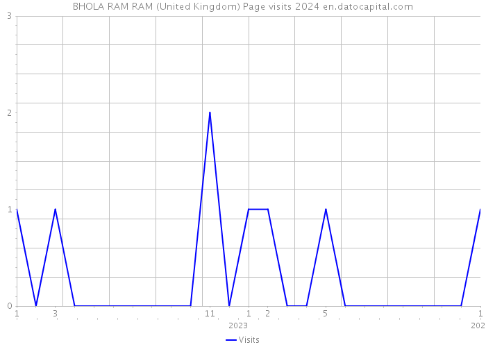 BHOLA RAM RAM (United Kingdom) Page visits 2024 
