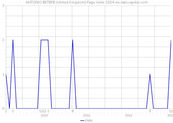 ANTONIO BETERE (United Kingdom) Page visits 2024 