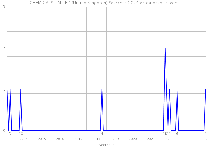 CHEMICALS LIMITED (United Kingdom) Searches 2024 