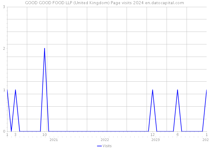 GOOD GOOD FOOD LLP (United Kingdom) Page visits 2024 