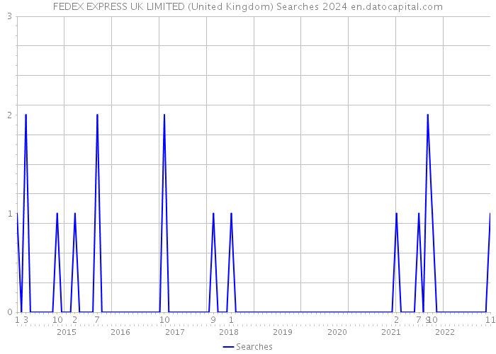 FEDEX EXPRESS UK LIMITED (United Kingdom) Searches 2024 