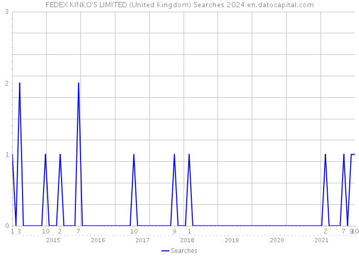 FEDEX KINKO'S LIMITED (United Kingdom) Searches 2024 