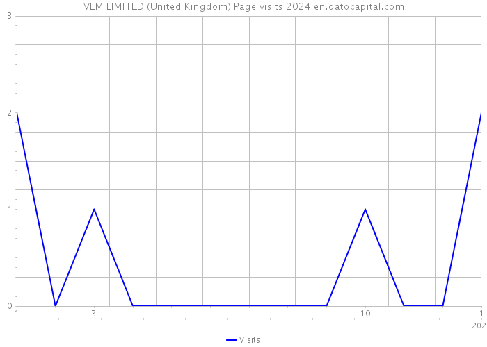 VEM LIMITED (United Kingdom) Page visits 2024 