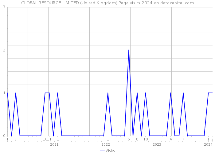 GLOBAL RESOURCE LIMITED (United Kingdom) Page visits 2024 