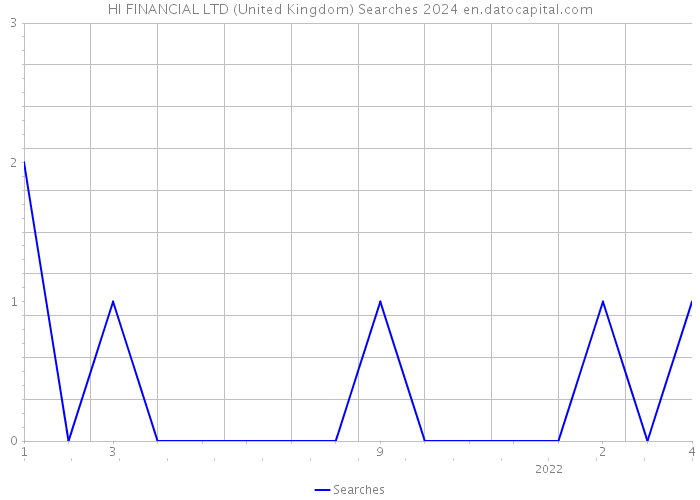 HI FINANCIAL LTD (United Kingdom) Searches 2024 