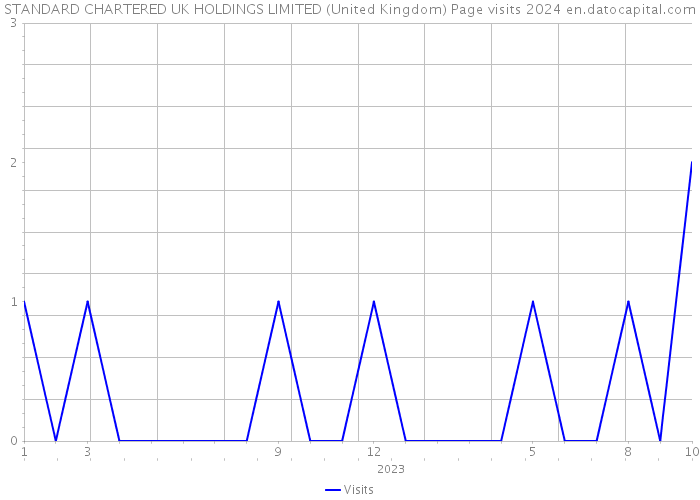STANDARD CHARTERED UK HOLDINGS LIMITED (United Kingdom) Page visits 2024 