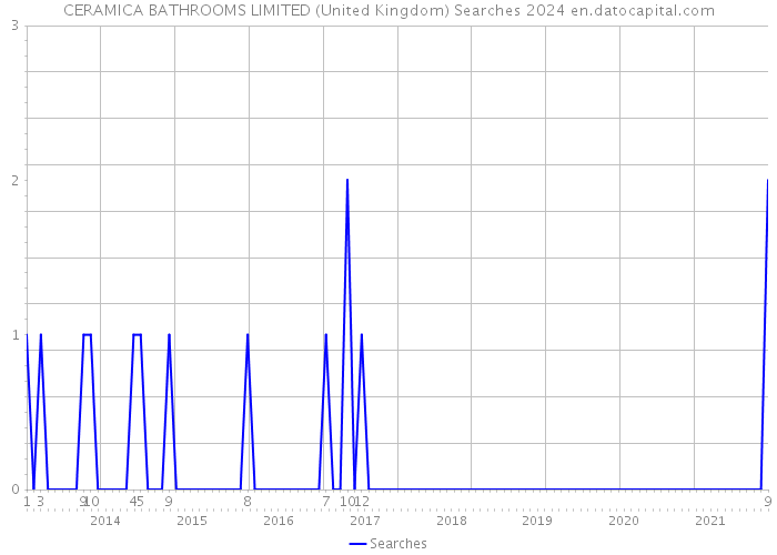 CERAMICA BATHROOMS LIMITED (United Kingdom) Searches 2024 