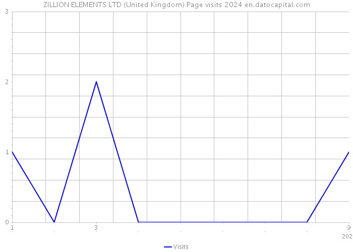 ZILLION ELEMENTS LTD (United Kingdom) Page visits 2024 