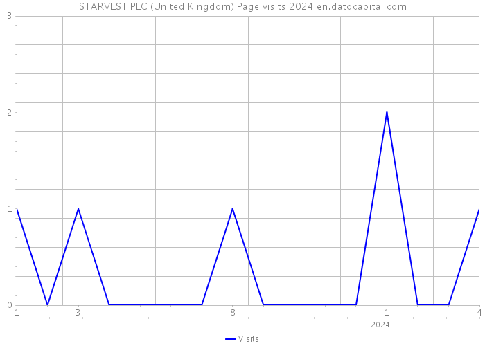 STARVEST PLC (United Kingdom) Page visits 2024 