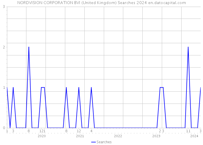 NORDVISION CORPORATION BVI (United Kingdom) Searches 2024 