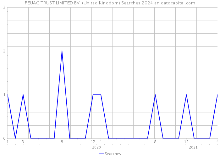 FEUAG TRUST LIMITED BVI (United Kingdom) Searches 2024 