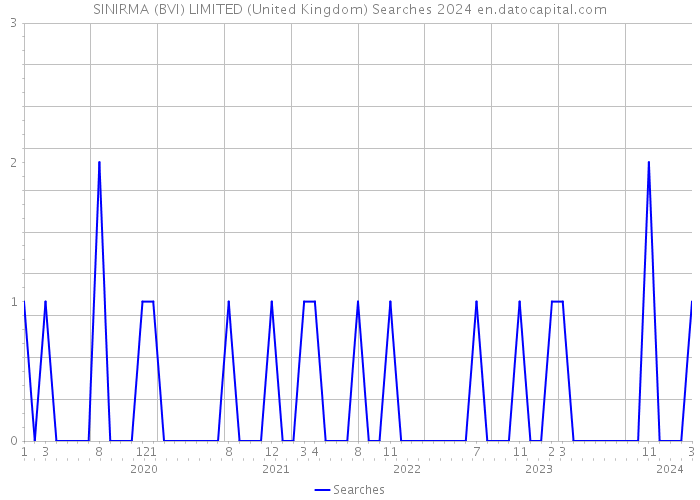 SINIRMA (BVI) LIMITED (United Kingdom) Searches 2024 