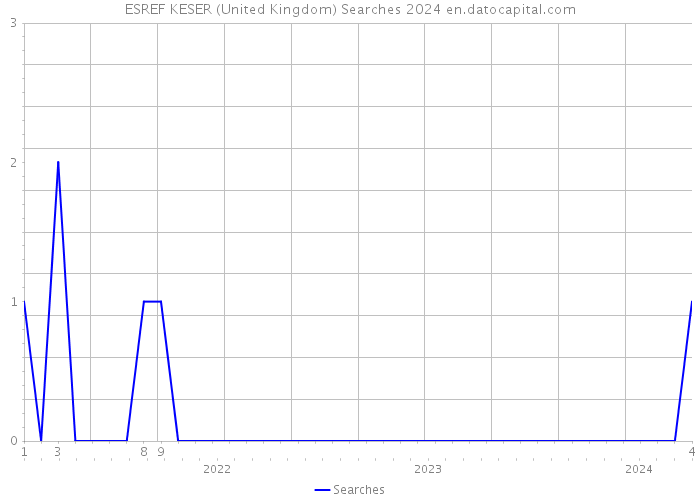 ESREF KESER (United Kingdom) Searches 2024 