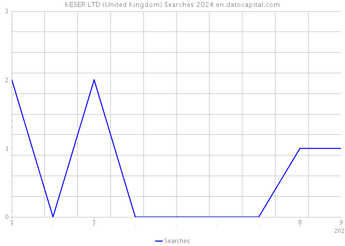 KESER LTD (United Kingdom) Searches 2024 