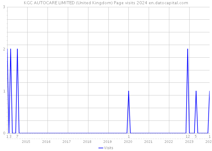 KGC AUTOCARE LIMITED (United Kingdom) Page visits 2024 