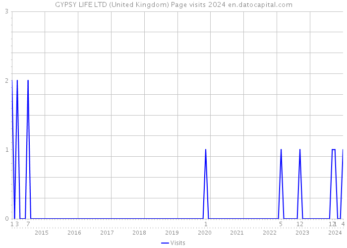 GYPSY LIFE LTD (United Kingdom) Page visits 2024 
