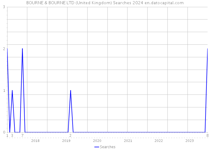 BOURNE & BOURNE LTD (United Kingdom) Searches 2024 