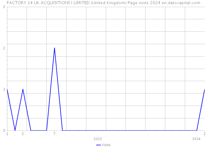 FACTORY 14 UK ACQUISITIONS I LIMITED (United Kingdom) Page visits 2024 