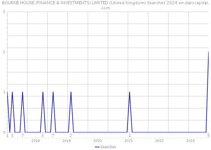 BOURNE HOUSE (FINANCE & INVESTMENTS) LIMITED (United Kingdom) Searches 2024 