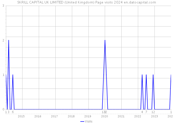 SKRILL CAPITAL UK LIMITED (United Kingdom) Page visits 2024 