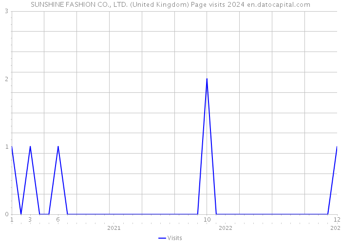 SUNSHINE FASHION CO., LTD. (United Kingdom) Page visits 2024 