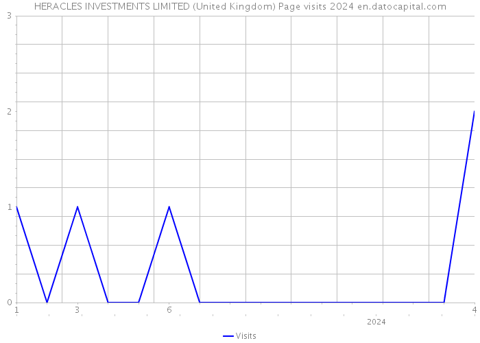 HERACLES INVESTMENTS LIMITED (United Kingdom) Page visits 2024 
